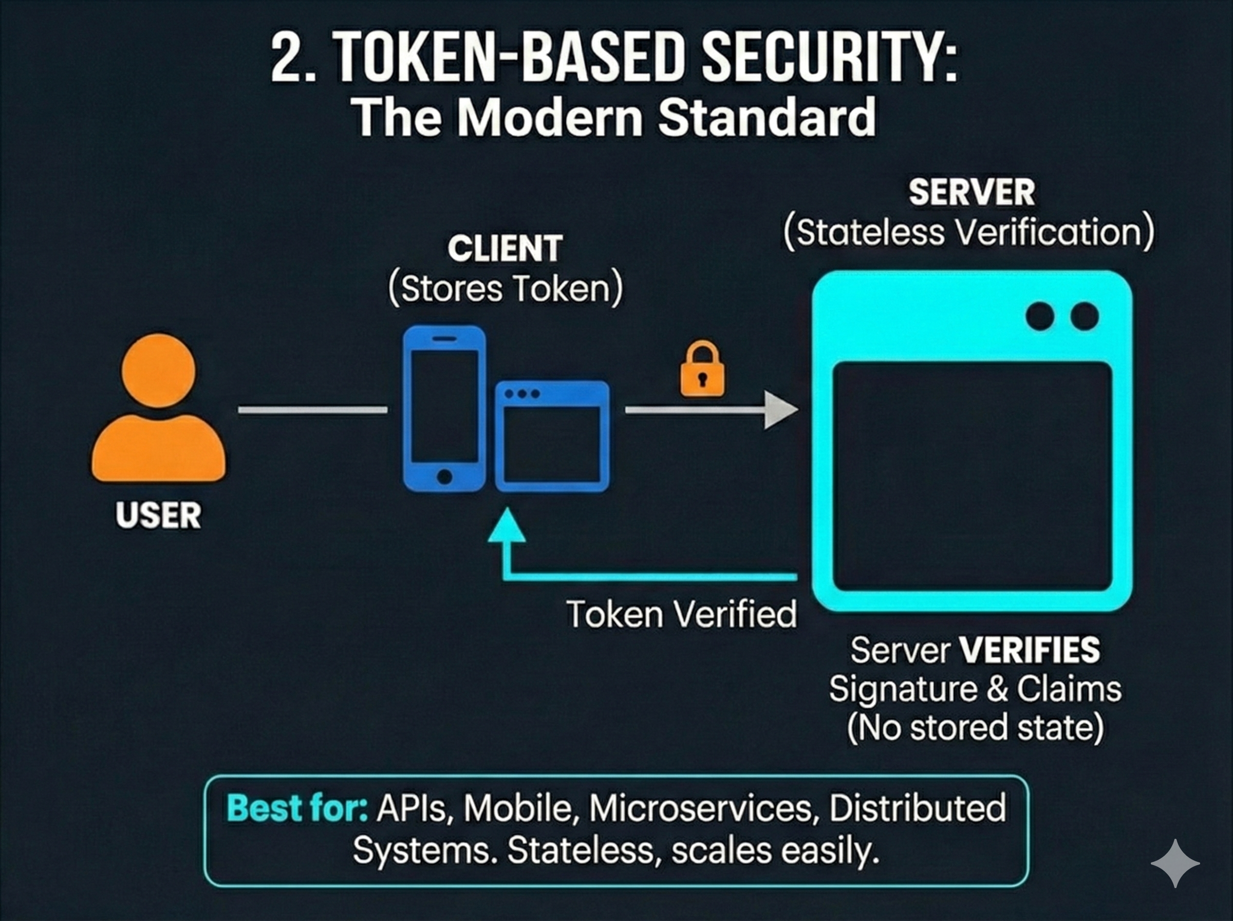 Token Based Auth Flow
