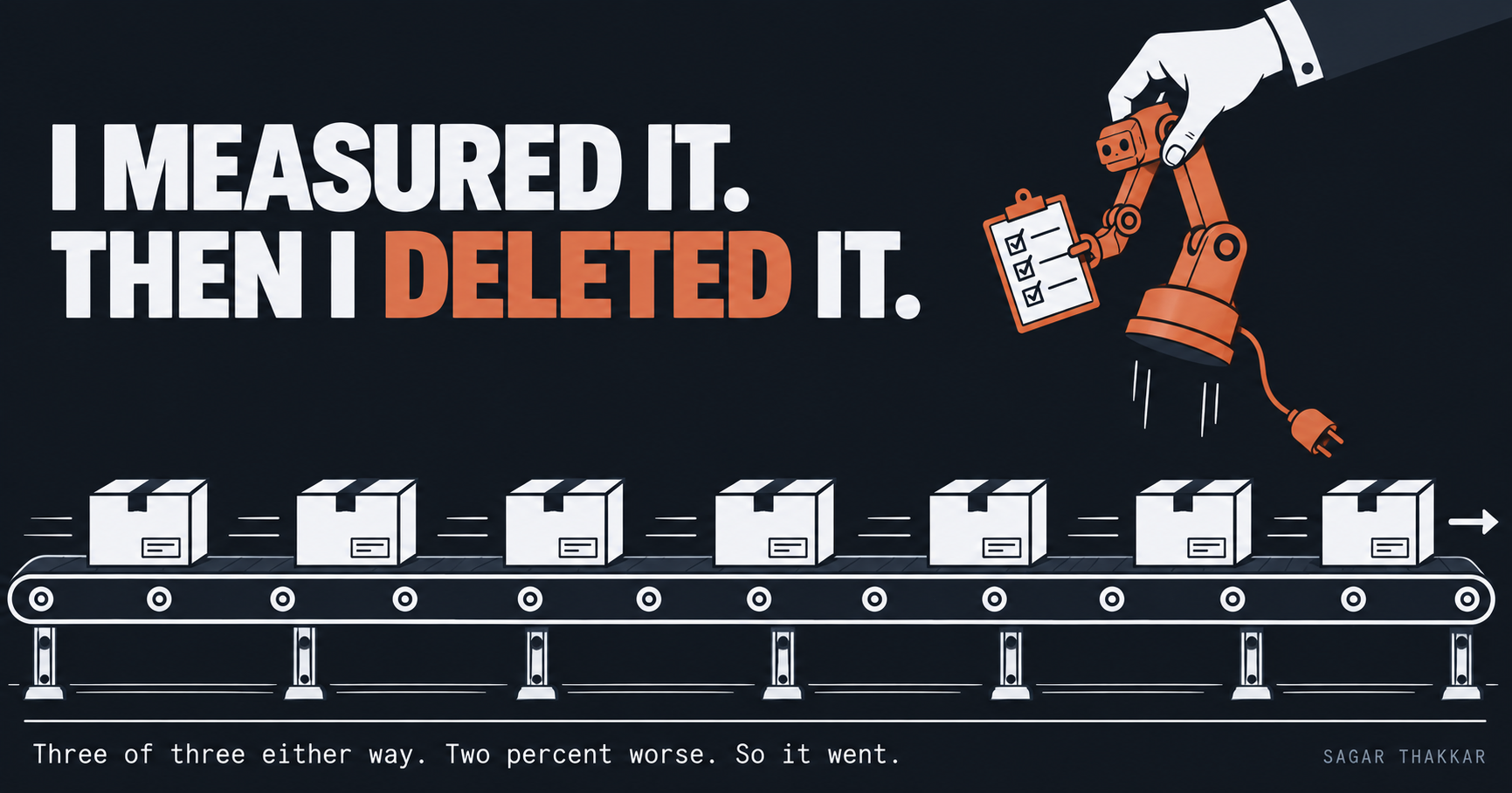 Poster headline: I measured it. Then I deleted it. A hand lifts an unplugged orange robot arm, still holding a ticked checklist, off a conveyor of identical boxes. Caption: three of three either way, two percent worse, so it went.