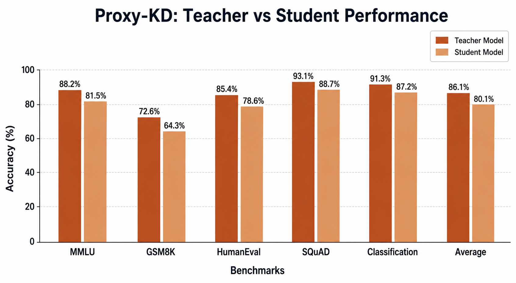 Performance Comparison Chart